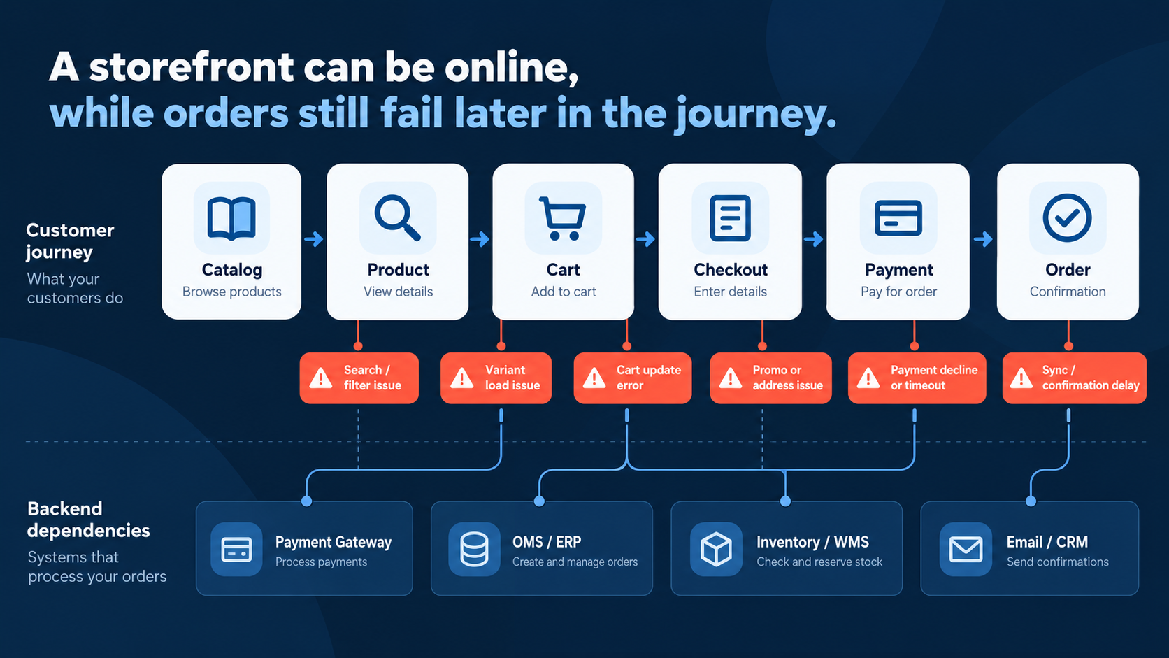 Six-step ecommerce customer journey from catalog to order confirmation, showing possible failures and backend dependencies.