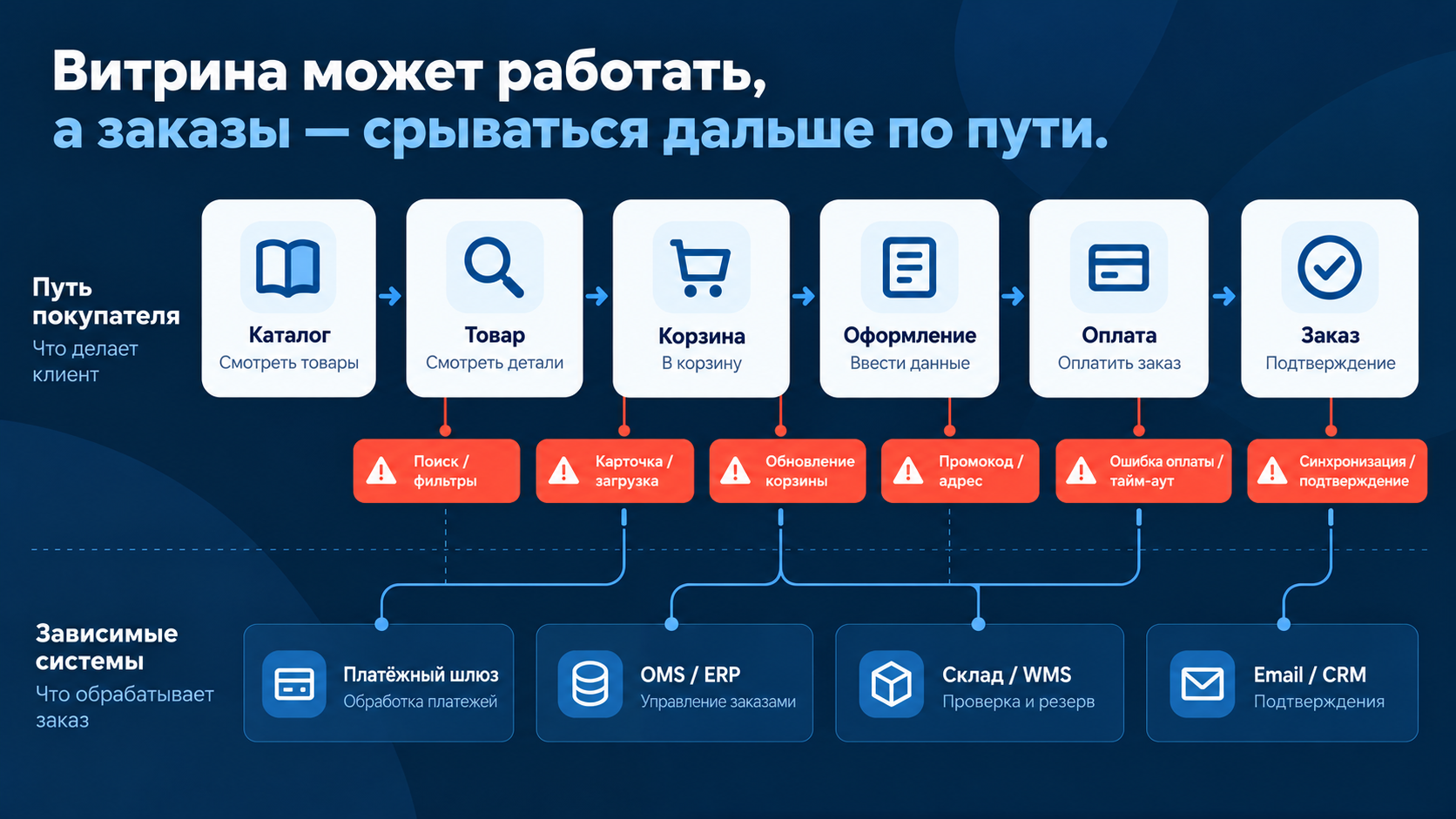 Путь покупателя от каталога до подтверждения заказа, возможные точки отказа и зависимые системы оплаты, учёта и склада.
