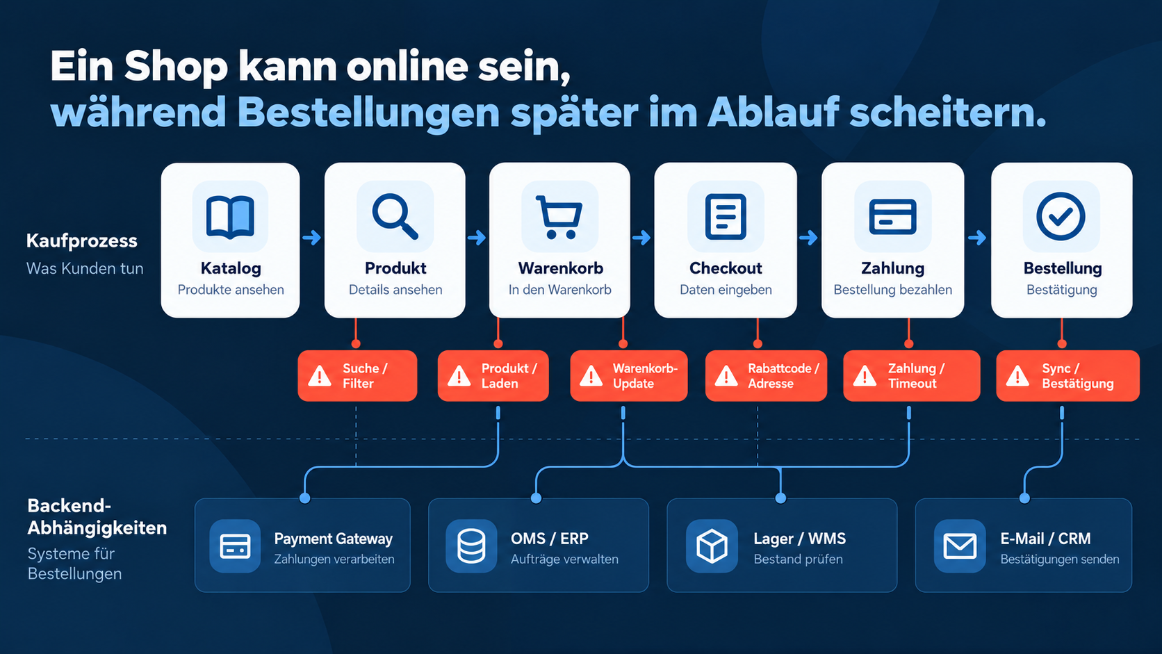 Kaufprozess vom Katalog bis zur Bestellbestätigung mit typischen Ausfallpunkten und Abhängigkeiten von Zahlung, Warenwirtschaft und Lager.