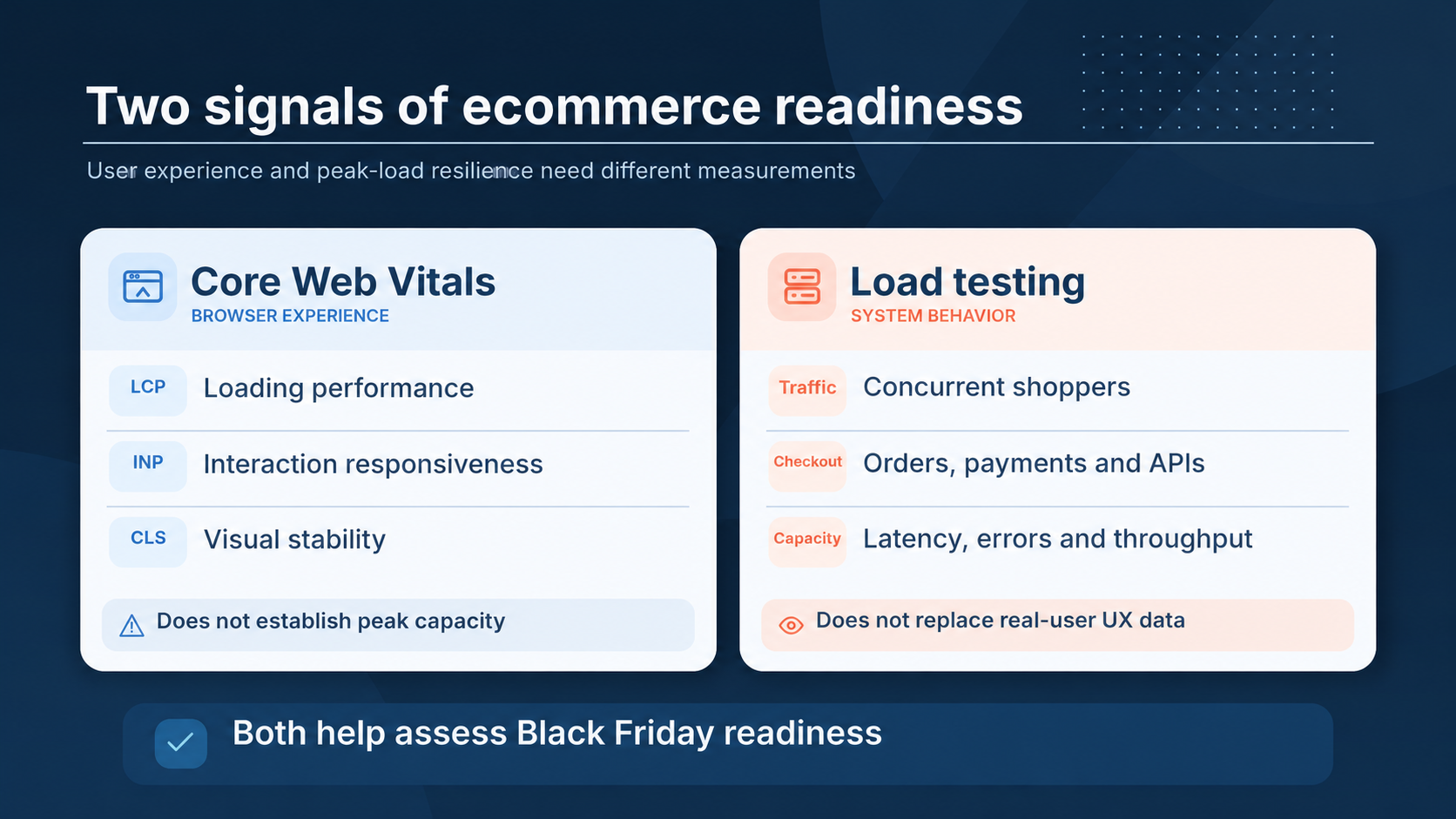 Comparison of Core Web Vitals, including LCP, INP and CLS, with load testing of ecommerce checkout and integrations.