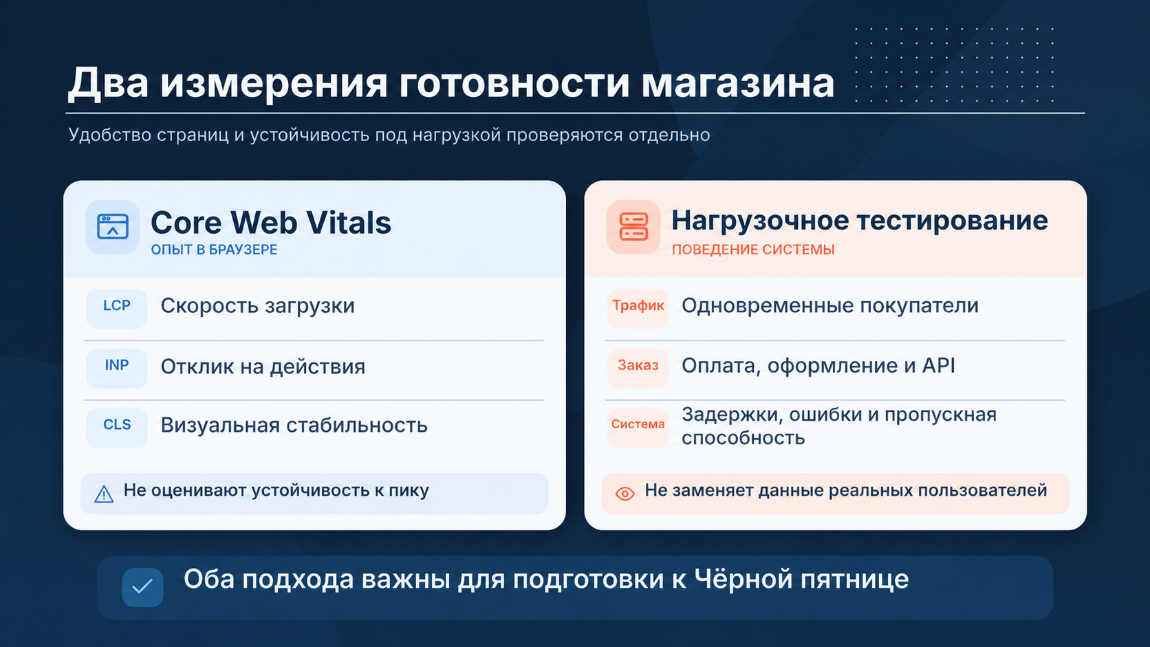 Сравнение Core Web Vitals и нагрузочного тестирования: пользовательские показатели LCP, INP, CLS и устойчивость оформления заказов под нагрузкой.