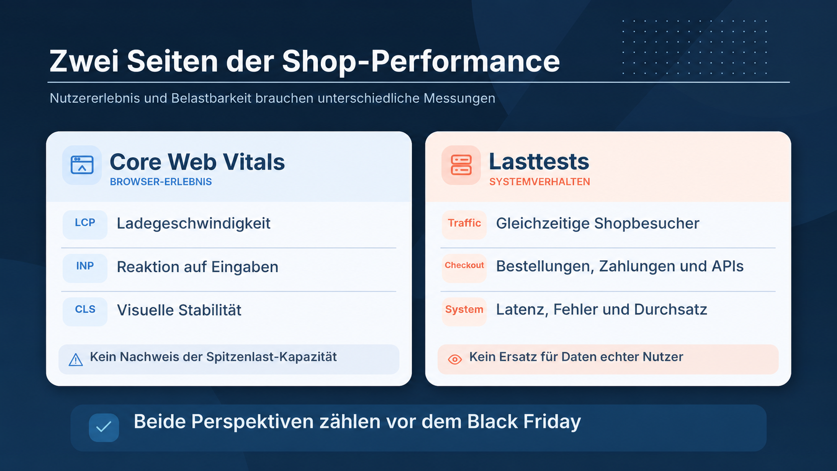Vergleich zwischen Core Web Vitals mit LCP, INP und CLS und Lasttests für Checkout, Integrationen und gleichzeitige Zugriffe.