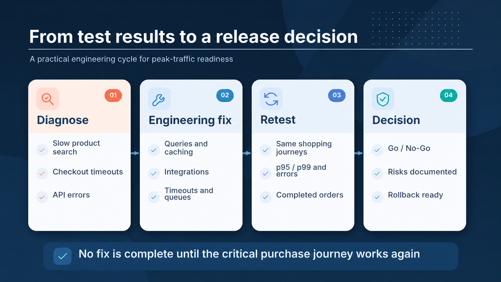 Four-step flow: diagnose a bottleneck, implement an engineering fix, retest, and make the go/no-go decision.