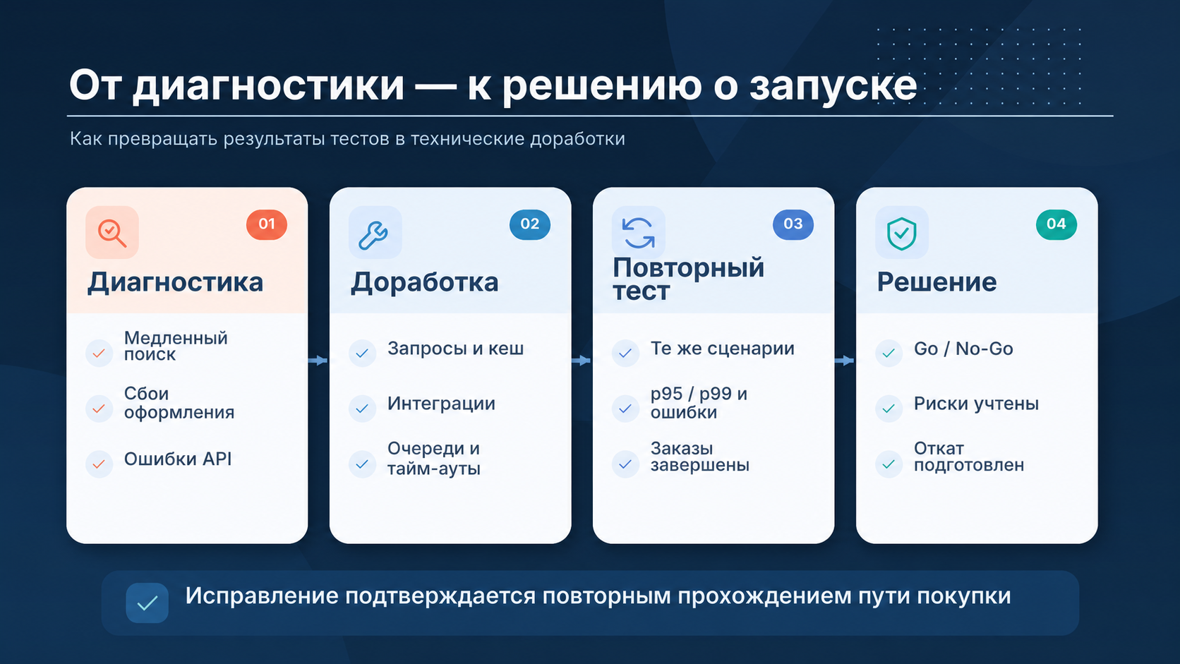 Четыре шага работы с производительностью интернет-магазина: диагностика, техническая доработка, повторный тест и решение о запуске.