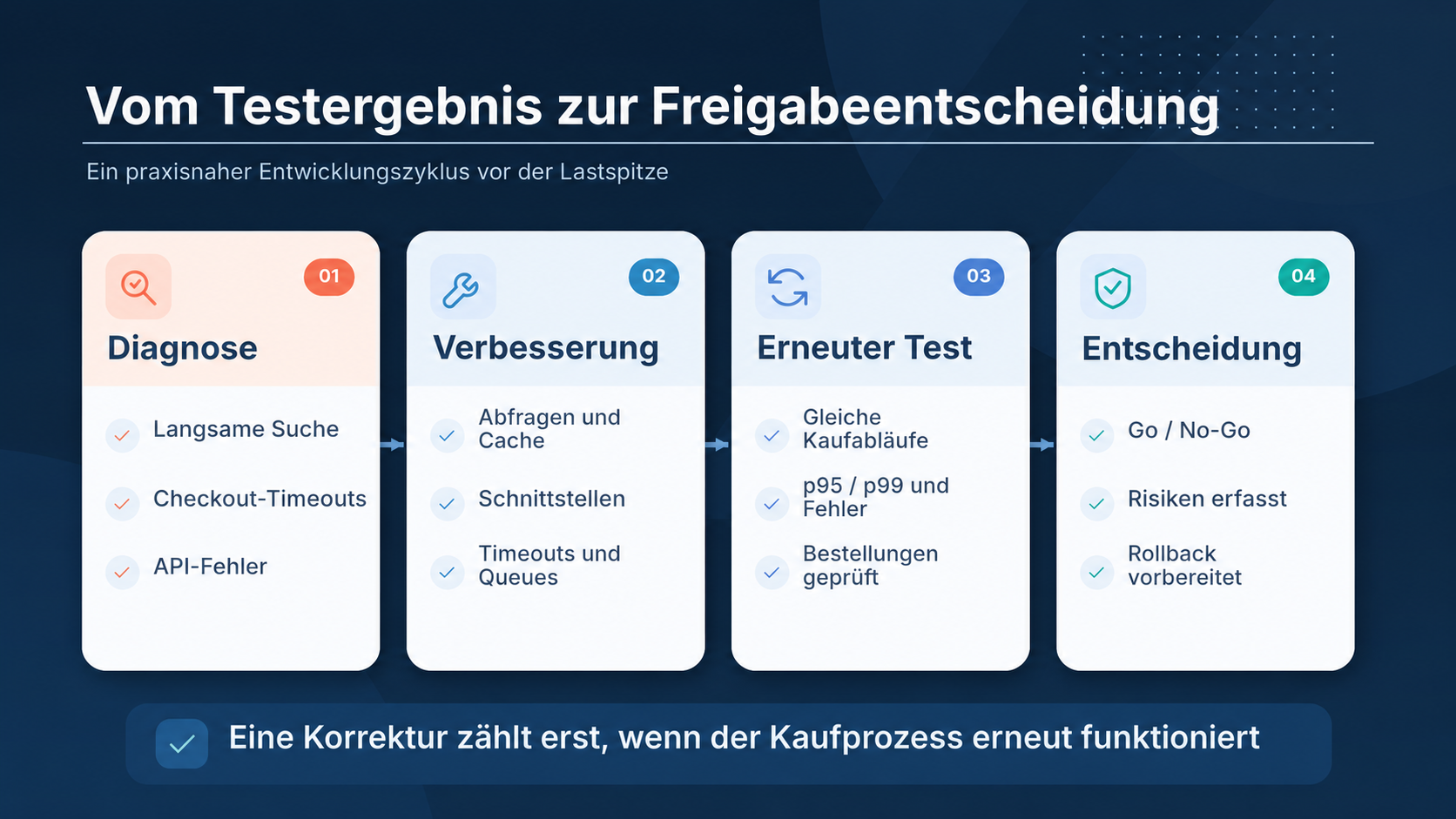 Vier Schritte: Engpass diagnostizieren, technisch verbessern, erneut testen und über die Freigabe entscheiden.